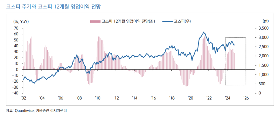코스피 주가와 코스피 12개월 영업이익 전망 그래프. [키움증권 제공]
