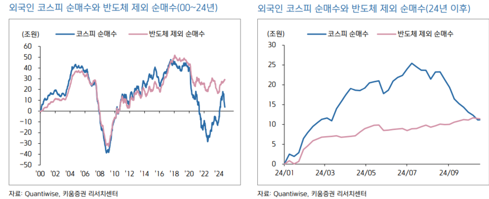 외국인 코스피 순매수와 반도체 제와 순매수 그래프. [키움증권 제공]