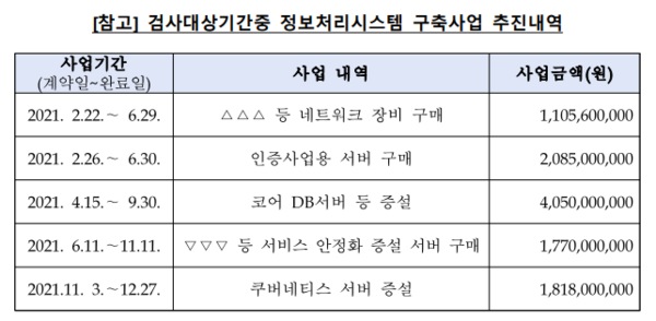 검사기간 토스 정보처리시스템 구축사업 추진 내역. [금융감독원 제공]
