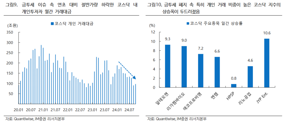 금융투자소득세 페지 후 코스닥 내 개인투자자 거래대금 분석 그래프. [iM증권 제공]