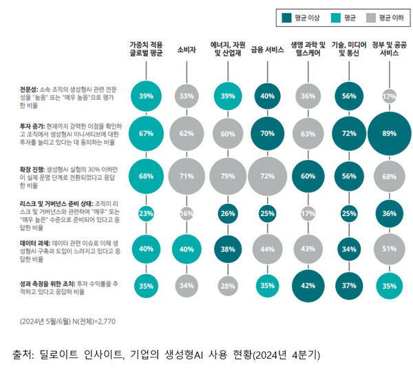 그림 1. 다양한 산업의 생성형AI 접근법