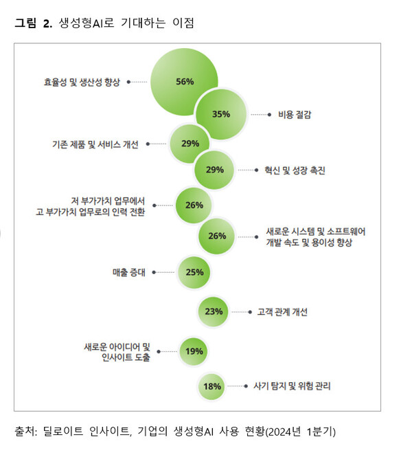 그림 2. 생성형AI로 기대하는 이점
