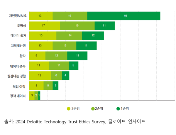 그림 3. 가장 시급한 생성형AI의 윤리적 문제