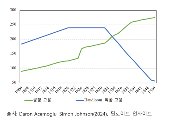 그림. 4 영국 수직공과 공장 노동자 고용 변화 비교. (단위 1000명)