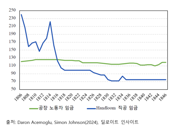 그림 5. 영국 수직공과 공장 노동자의 명목임금 변화. (단위 주당 펜스)