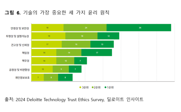 그림 6. 기술의 가장 중요한 세 가지 윤리 원칙