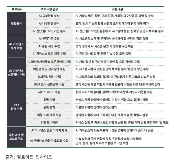그림 7. AI 거버넌스 구축 프로세스
