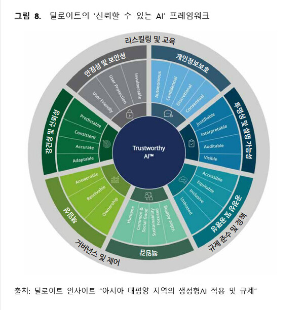 그림 8. 딜로이트의 ‘신뢰할 수 있는 AI’ 프레임워크