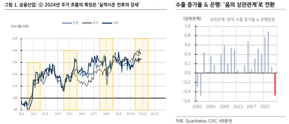 (왼쪽부터) 금융산업 주가 흐름 그래프, 수출증가율과 은행의 상관관계 그래프. [KB증권 제공] 