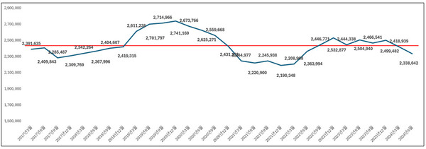 그림 1. 전국 점포수 변화(공공데이터포털, 상가점포정보)