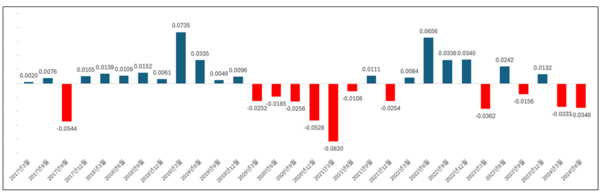 그림 2. 전국 점포 변화율(공공데이터포털, 상가점포정보)