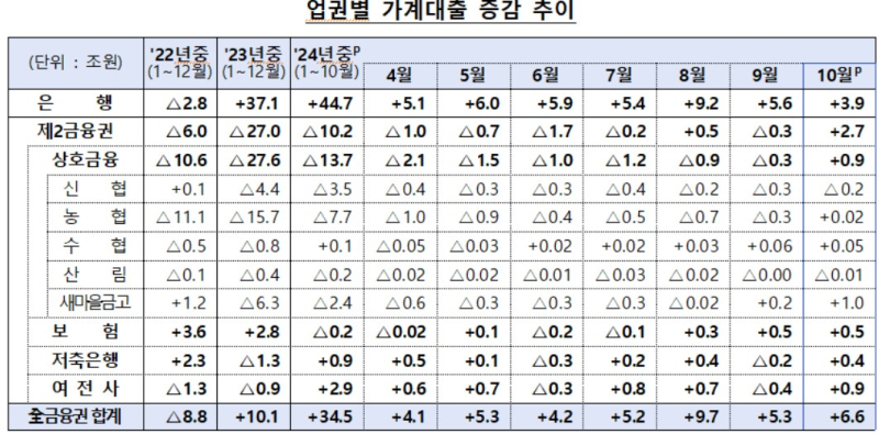 업권별 가계대출 증감 추이 표. [금융위원회 제공]