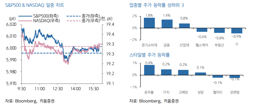 S&P500과 나스닥 지수 일중 차트. [키움증권 제공]