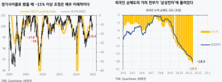 (왼쪽부터) 국내증시 조정 그래프, 외국인 누적 순매도 규모 그래프. [KB증권 제공]