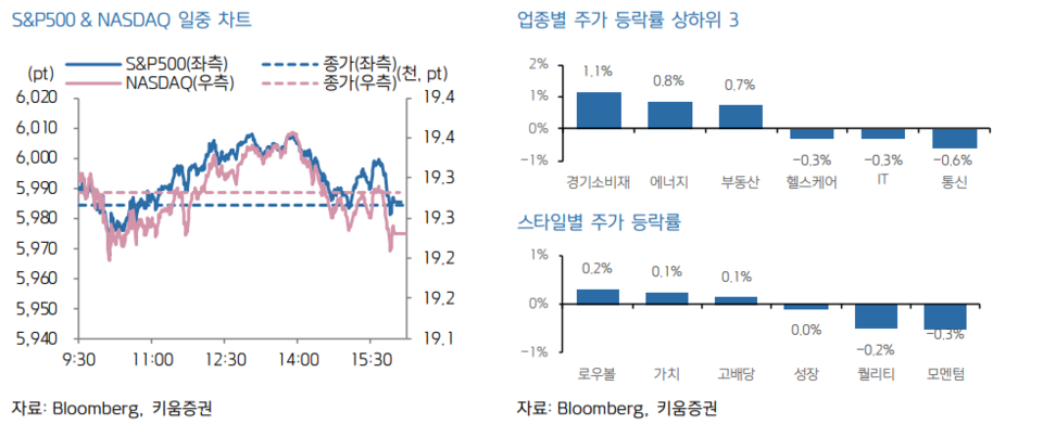 (왼쪽부터) S&P500과 나스닥 일중차트, 업종ㆍ스타일별 주가 등락률. [키움증권 제공]