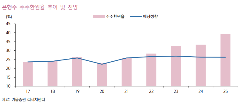은행주 주주환원율 추이ㆍ전망 그래프. [키움증권 제공]
