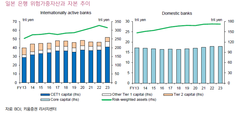 일본 은행 위험가중자산과 자본 추이 그래프. [키움증권 제공]