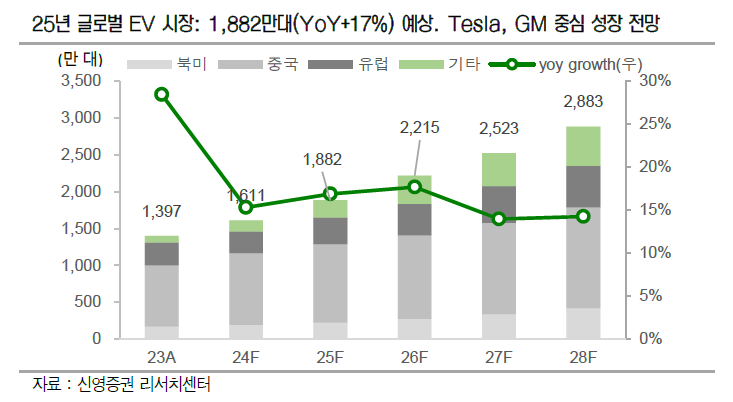 내년 글로벌 EV 시장 전망 그래프. [신영증권 제공]