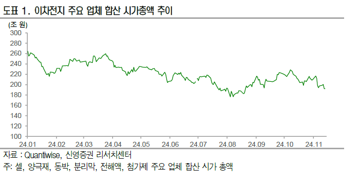 이차전지 주요 업체 합산 시가총액 추이 그래프. [신영증권 제공]