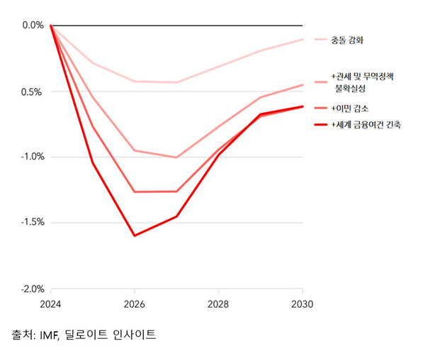 그림 1. 세계 경제 성장을 저해하는 부정적인 요인들. (세계 GDP 성장률 기준선 대비 하방 위험들의 % 편차)