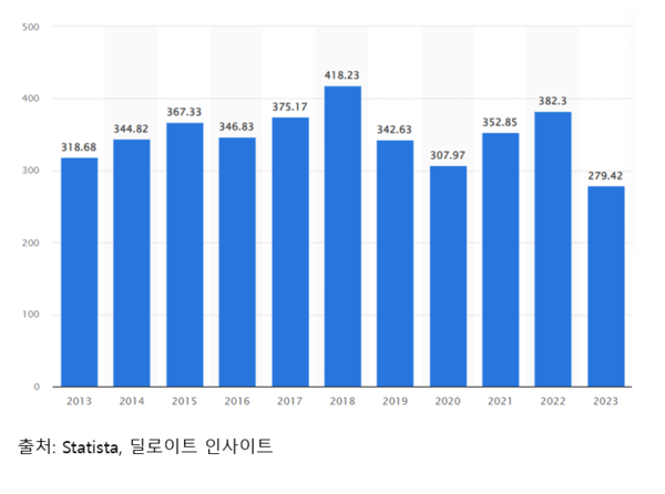 그림 2. 미국의 대중국 상품적자 2023~2024. (단위 미화 10억 달러)