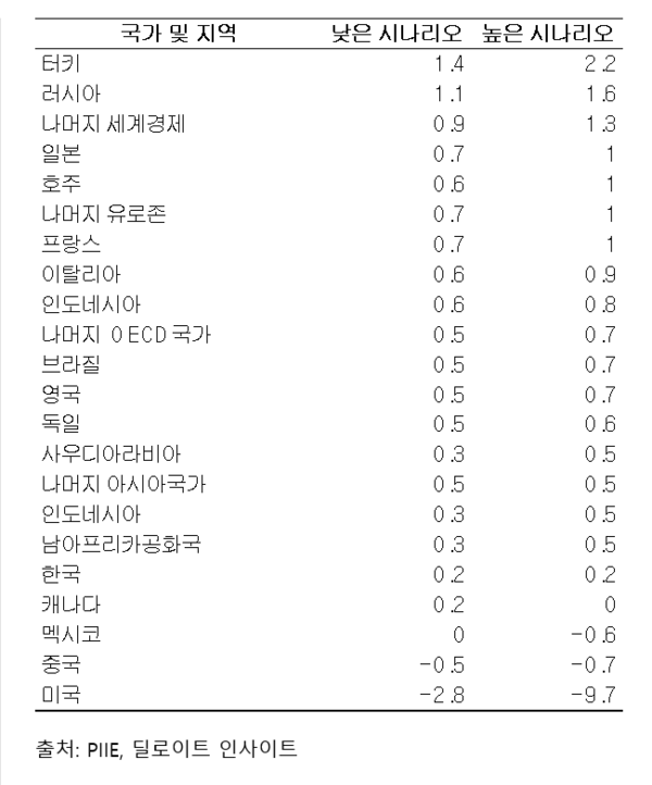 그림 3. 트럼프 경제정책에 따른 기준 전망 대비 GDP 성장률 변화 예상. (단위 %)
