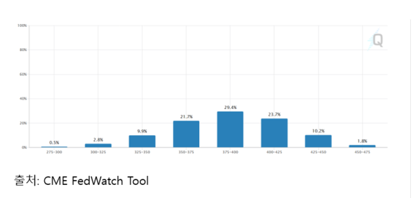 그림 4. 페드워치툴: 2025년 12월 FOMC 금리 결정 가능성. (단위 가능성 %)
