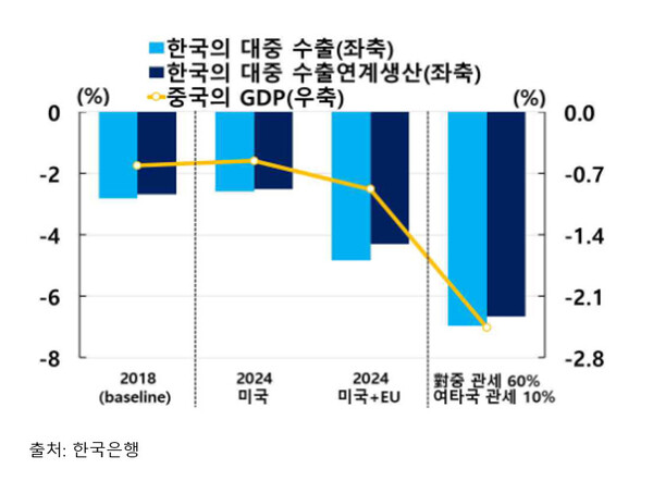 그림 5. 미국 대중 관세의 우리나라 대중 수출 영향.
