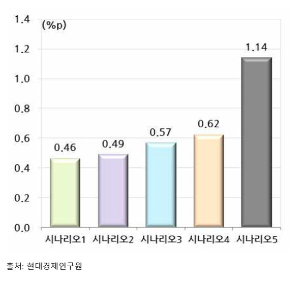 그림 6. 2차 관세 전쟁의 한국 경제성장률 감소 영향.