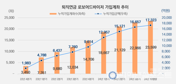 퇴직연금 로보어드바이저 가입계좌 추이. [미래에셋증권 제공]
