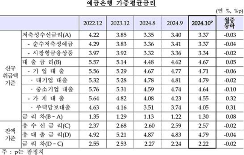 예금은행 가중평균금리표. [한국은행 제공]