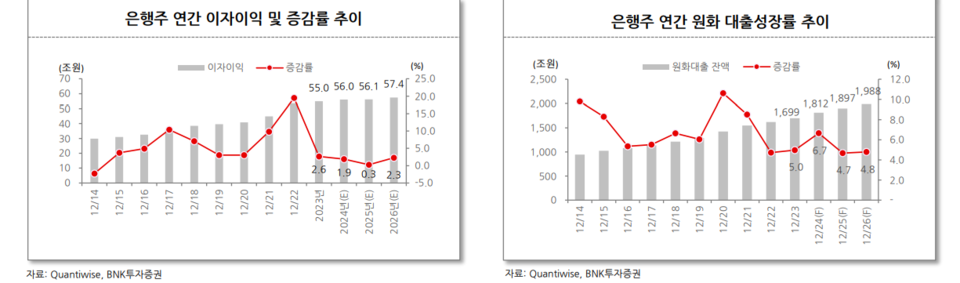 은행주 연간 이자이익ㆍ증감률 추이와 연간 원화 대출성장률 추이 그래프. [BNK투자증권 제공]