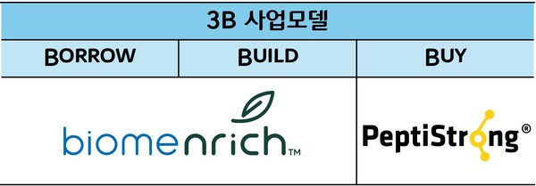CJ제일제당의 B2B 뉴트리션 사업 '3B 사업모델'과 관련 신제품 이미지. [CJ제일제당 제공]