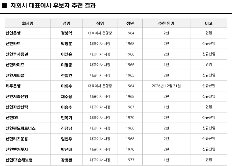신한금융지주 자회사 대표이사 후보자 추천 결과. [신한금융그룹 제공]