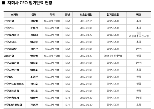신한금융지주 자회사 CEO 임기만료 현황. [신한금융그룹 제공]