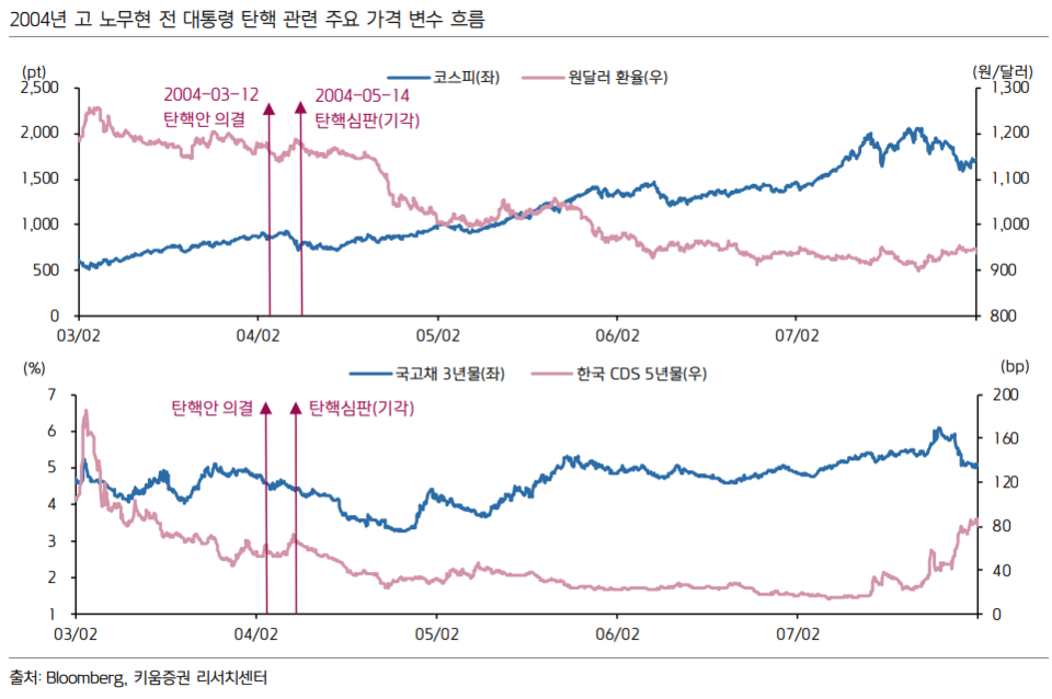 2024 고 노무현 전 대통령 탄핵 관련 주요 가격 변수 흐름 그래프. [키움증권 제공]