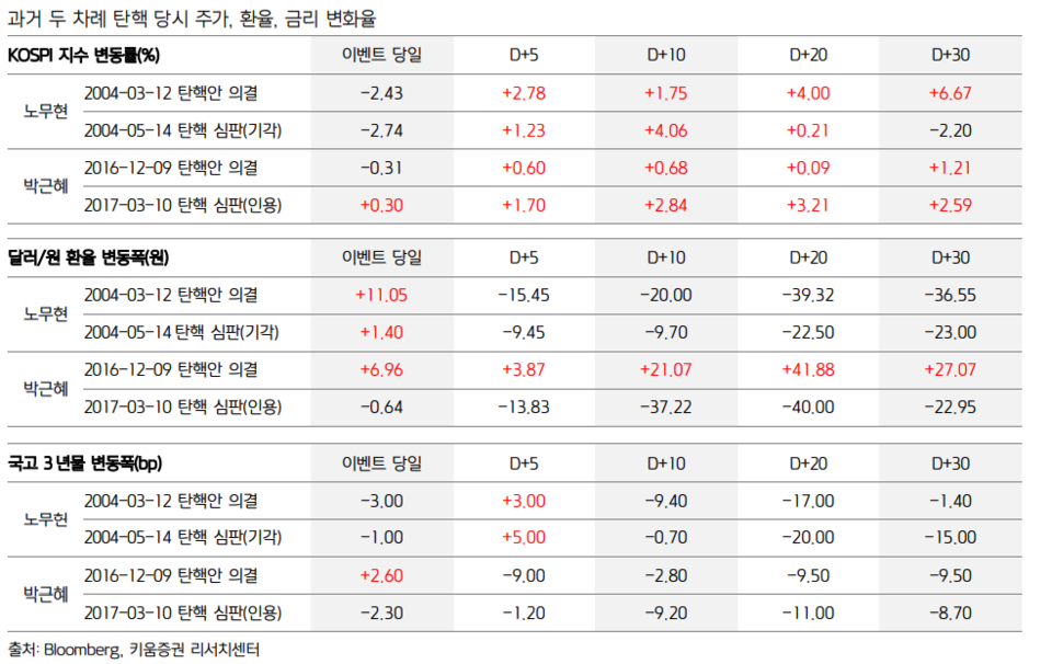 과거 두 차례 탄핵 당시 주가, 환율, 금리 변화율. [키움증권 제공]