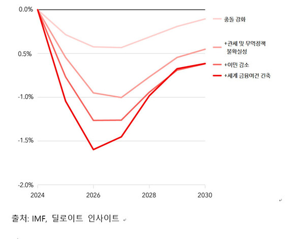 그림 2. 세계 경제 성장을 저해하는 부정적 요인들. (세계 GDP 성장률 기준선 대비 하방 위험들의 % 편차)