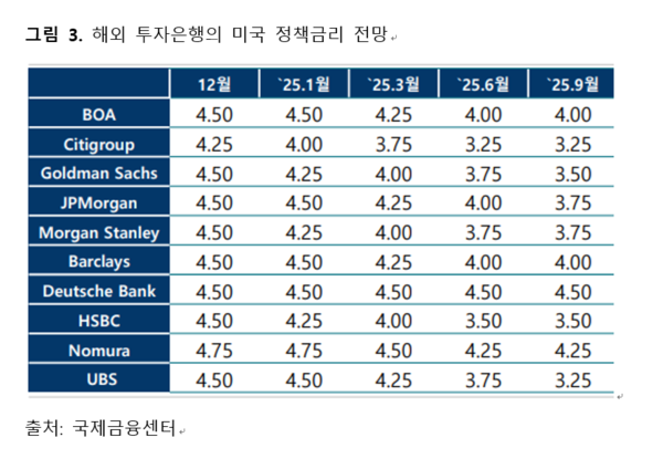 그림 3. 해외 투자은행의 미국 정책금리 전망