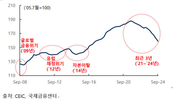 그림 5. 중국 부동산가격 장기 추이.