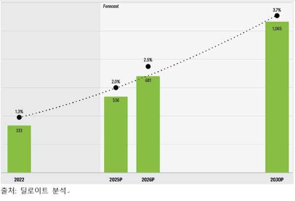 그림 7. 데이터센터 전력 소비 증가 추세 (녹색막대: 전력소비량 단위 테라와트시(TWh), 검은점: 전체 전력소비 비중 %).