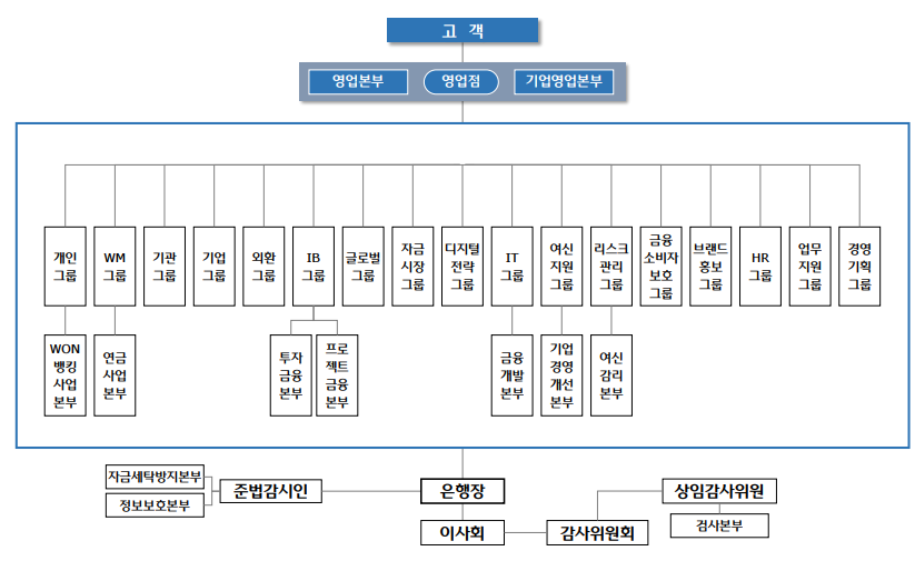우리은행 조직도(변화 후). [우리은행 제공]