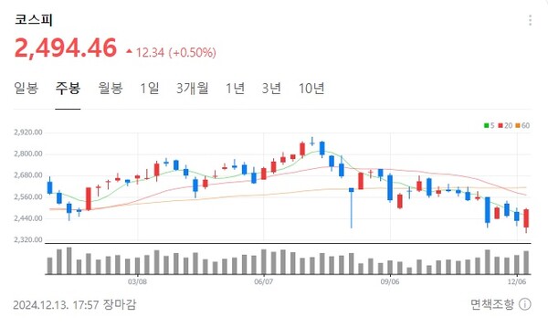 13일 코스피 지수가 2494.46으로 마감된 가운데 전날대비 0.50% 상승으로 사흘째 상승 마감한 차트[사진=네이버 캡처]