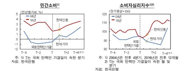 과거 탄핵 사태 당시 민간 소비 등 추이 [한국은행 제공]