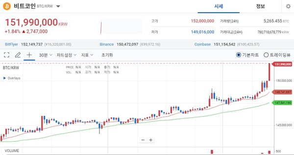16일 오전 9시38분 비트코인 시세 모습[사진=업비트 캡처]