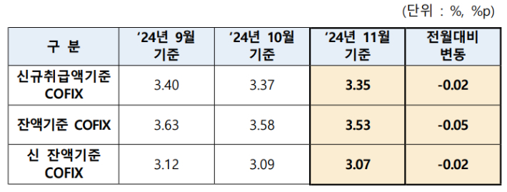은행연합회 2024년 11월 기준 코픽스 공시. [은행연합회 제공]