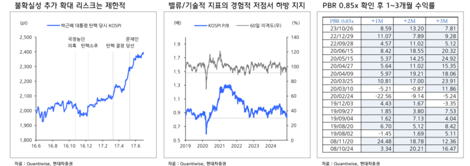 불확실성 추가 확대 리스크 그래프, 밸류·기술적 지표의 경험적 저점서 하방지지 그래프 . [현대차증권 제공]