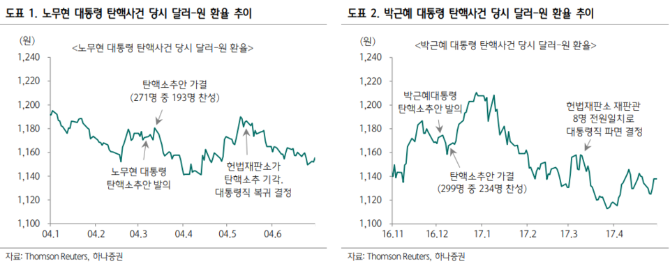 탄핵 정국 당시 원ㆍ달러 환율 추이 그래프. [하나증권 제공]