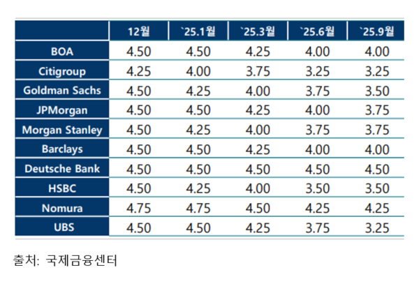 그림 5. 해외 투자은행들의 미국 정책금리 전망.