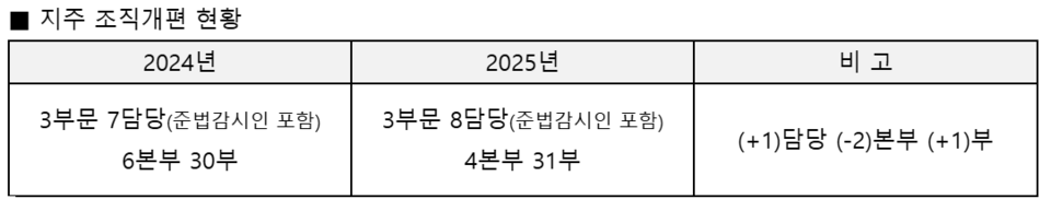 KB금융지주 조직개편 현황. [KB금융지주 제공]